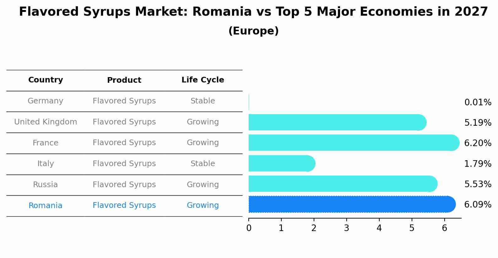 Flavored Syrups Market: Romania vs Top 5 Major Economies in 2027 (Europe)