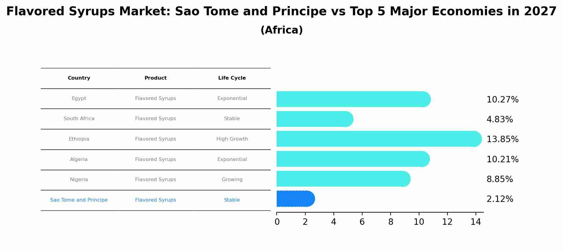 Flavored Syrups Market: Sao Tome and Principe vs Top 5 Major Economies in 2027 (Africa)