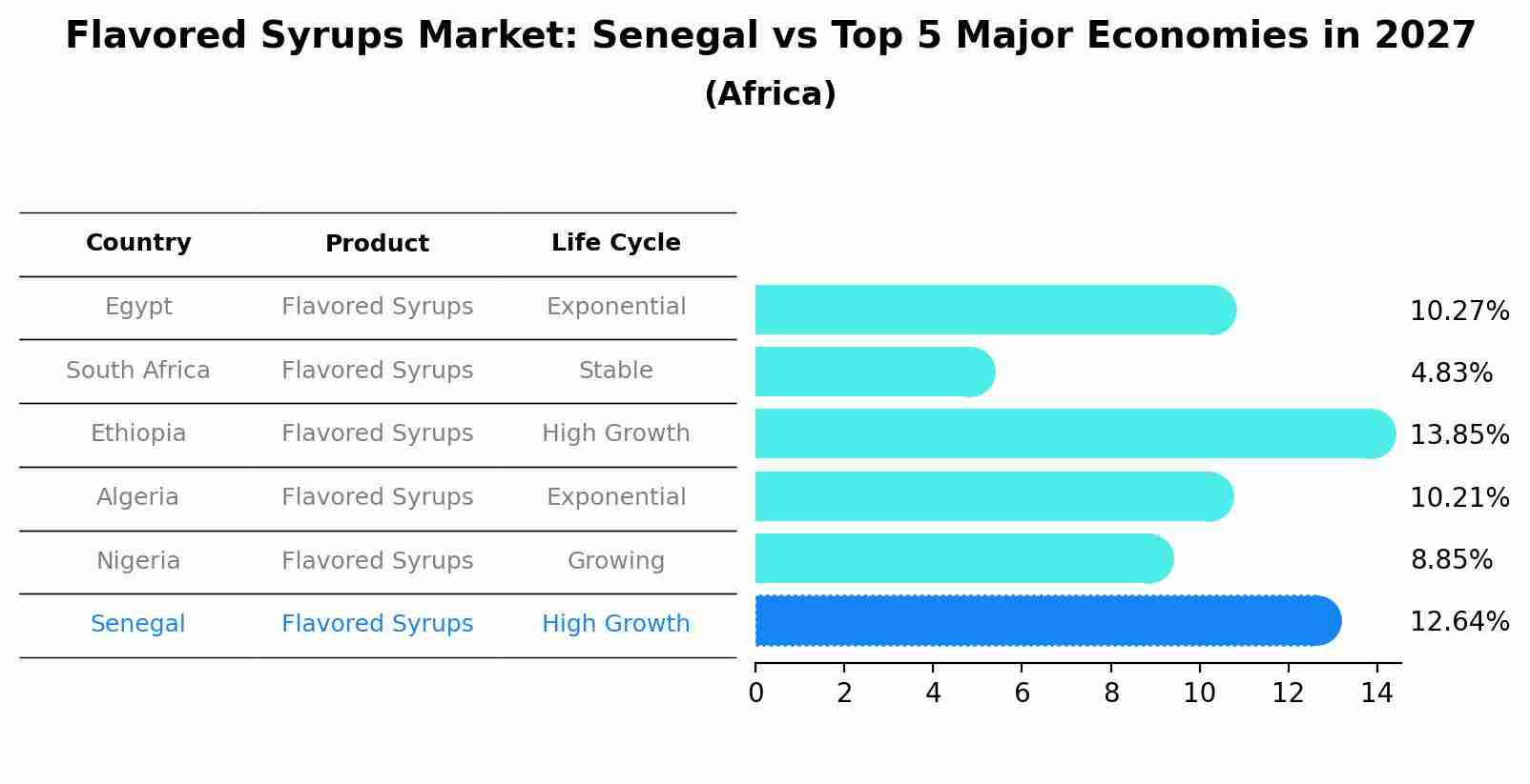 Flavored Syrups Market: Senegal vs Top 5 Major Economies in 2027 (Africa)