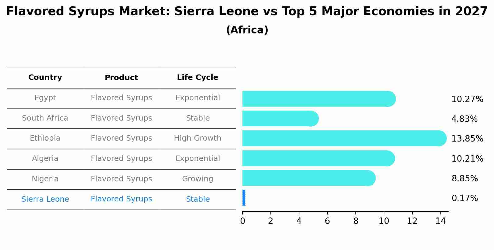 Flavored Syrups Market: Sierra Leone vs Top 5 Major Economies in 2027 (Africa)