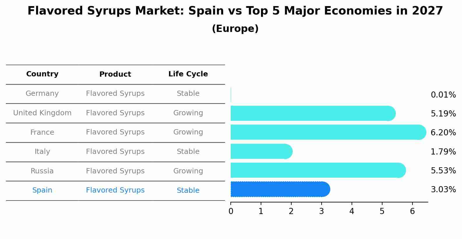 Flavored Syrups Market: Spain vs Top 5 Major Economies in 2027 (Europe)