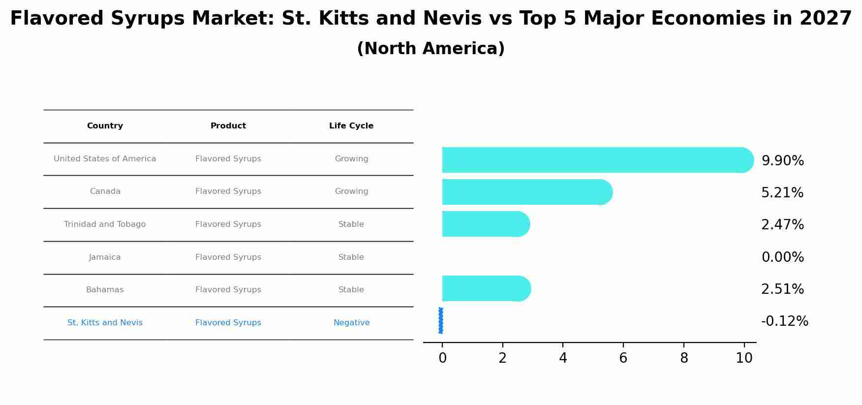Flavored Syrups Market: St. Kitts and Nevis vs Top 5 Major Economies in 2027 (North America)