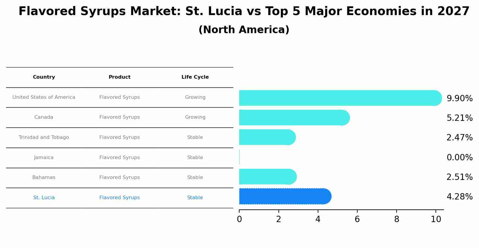 Flavored Syrups Market: St. Lucia vs Top 5 Major Economies in 2027 (North America)