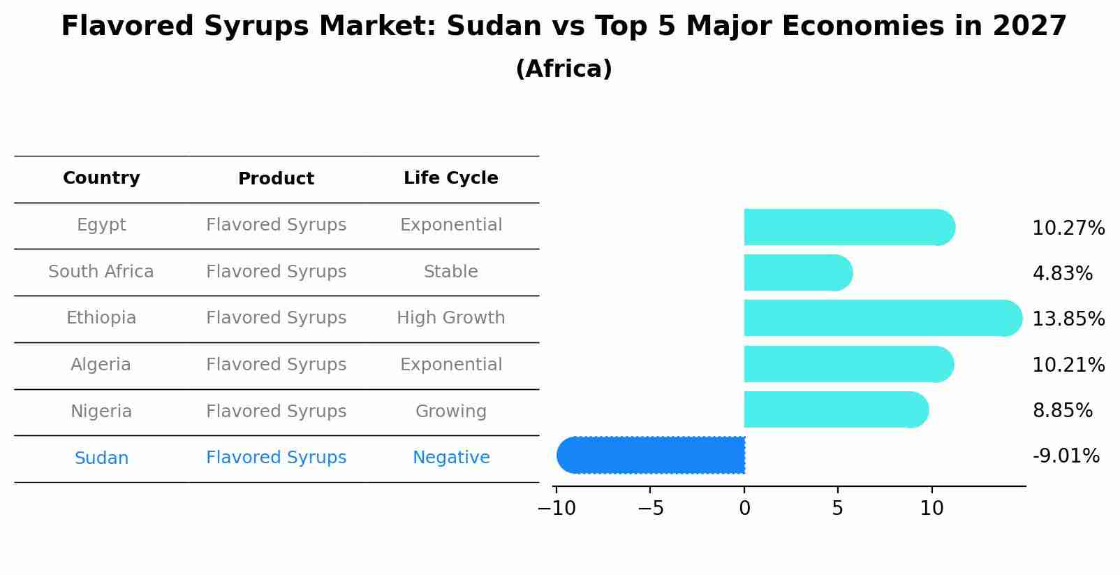 Flavored Syrups Market: Sudan vs Top 5 Major Economies in 2027 (Africa)