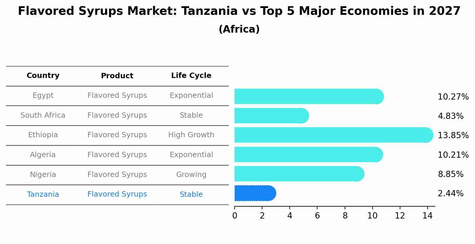 Flavored Syrups Market: Tanzania vs Top 5 Major Economies in 2027 (Africa)
