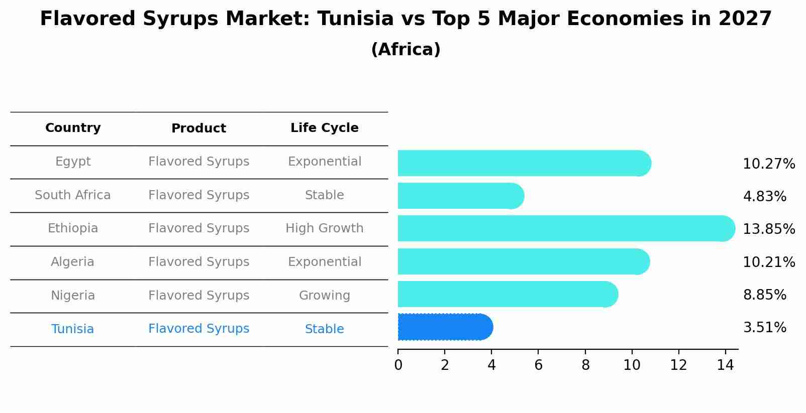 Flavored Syrups Market: Tunisia vs Top 5 Major Economies in 2027 (Africa)