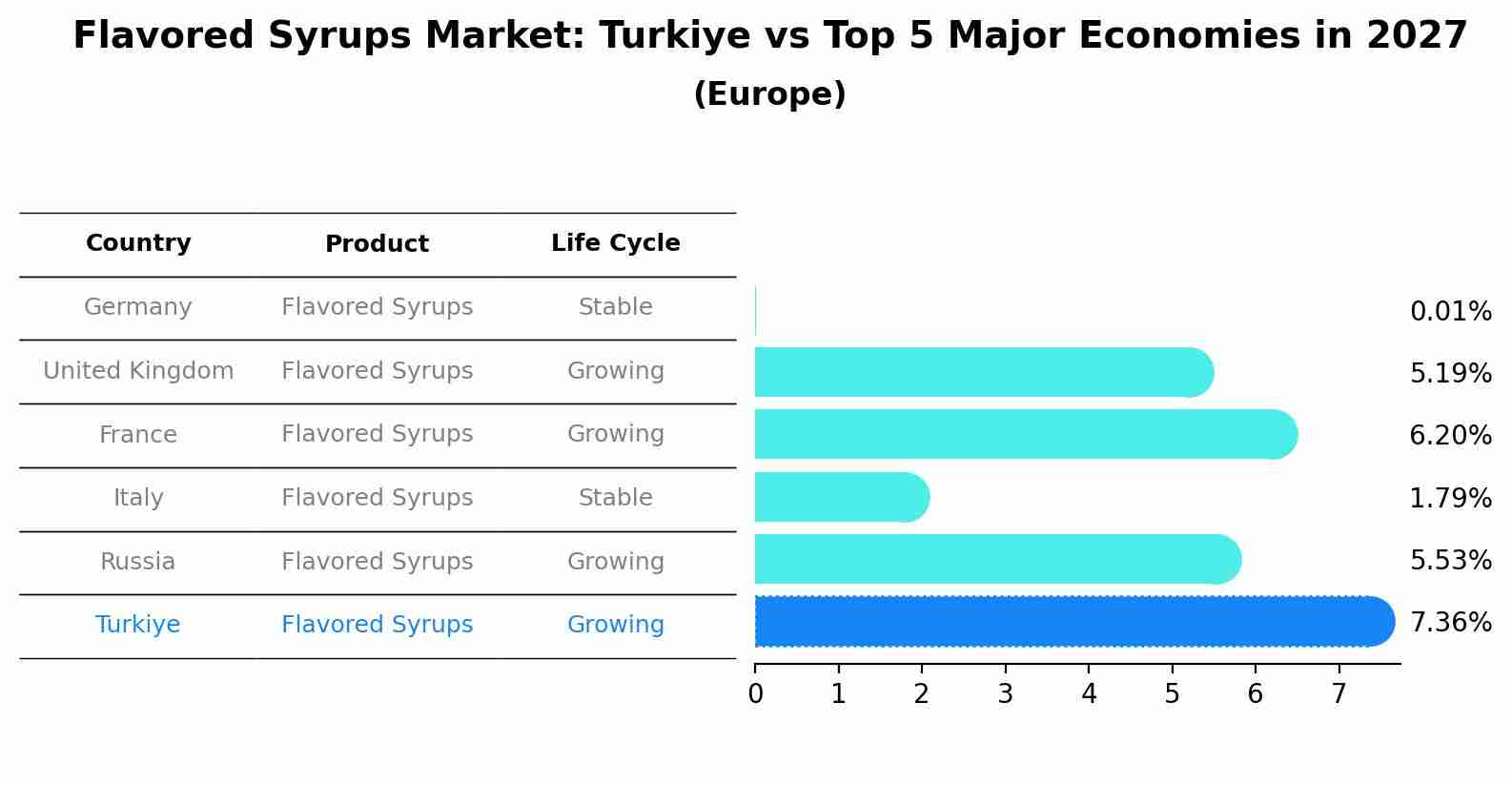 Flavored Syrups Market: Turkiye vs Top 5 Major Economies in 2027 (Europe)