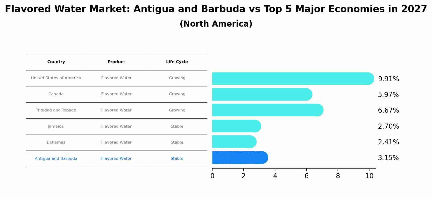 Flavored Water Market: Antigua and Barbuda vs Top 5 Major Economies in 2027 (North America)
