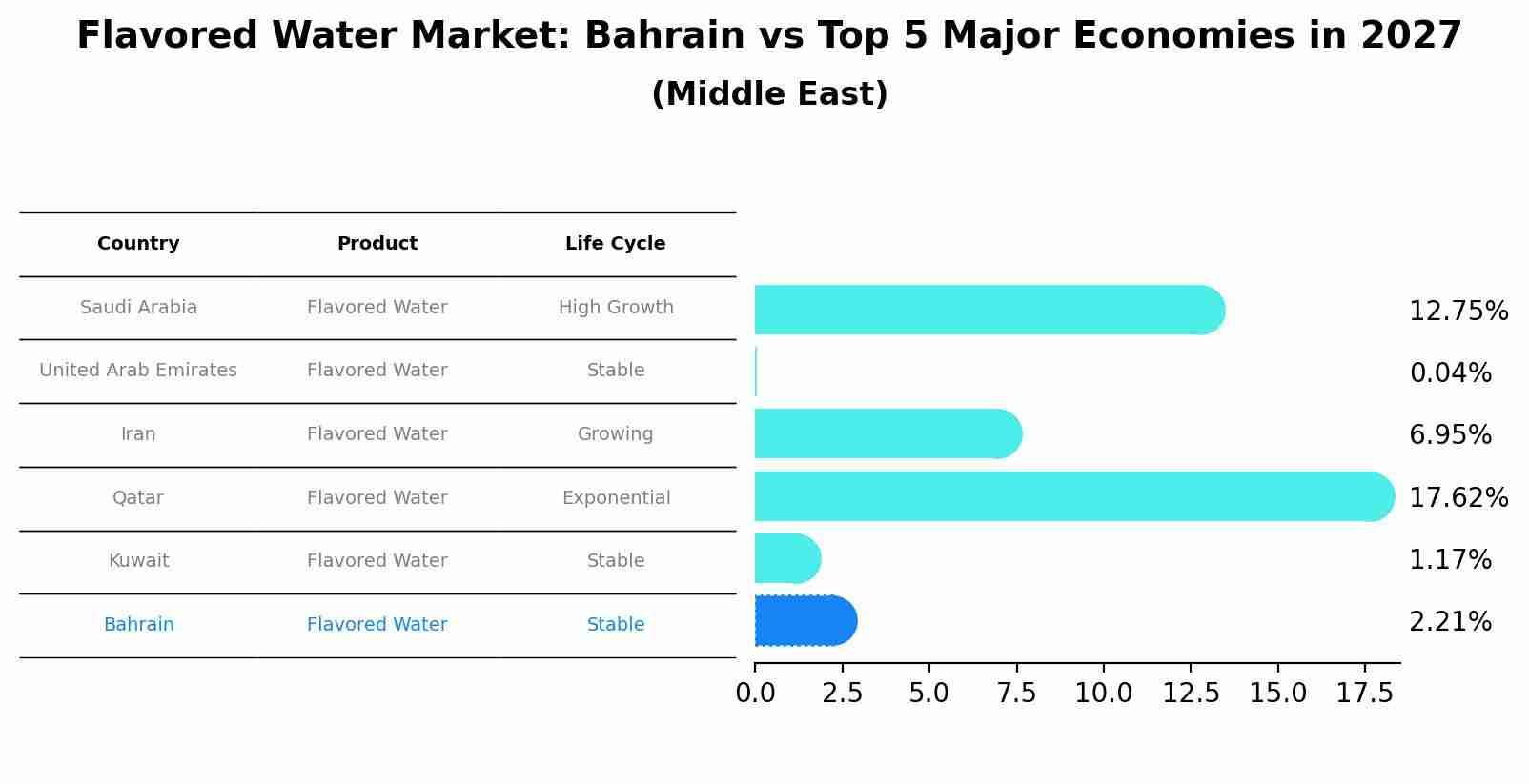 Flavored Water Market: Bahrain vs Top 5 Major Economies in 2027 (Middle East)
