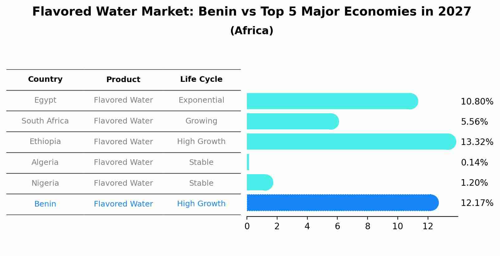 Flavored Water Market: Benin vs Top 5 Major Economies in 2027 (Africa)