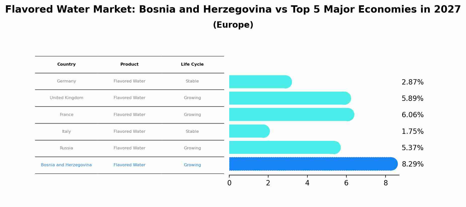 Flavored Water Market: Bosnia and Herzegovina vs Top 5 Major Economies in 2027 (Europe)