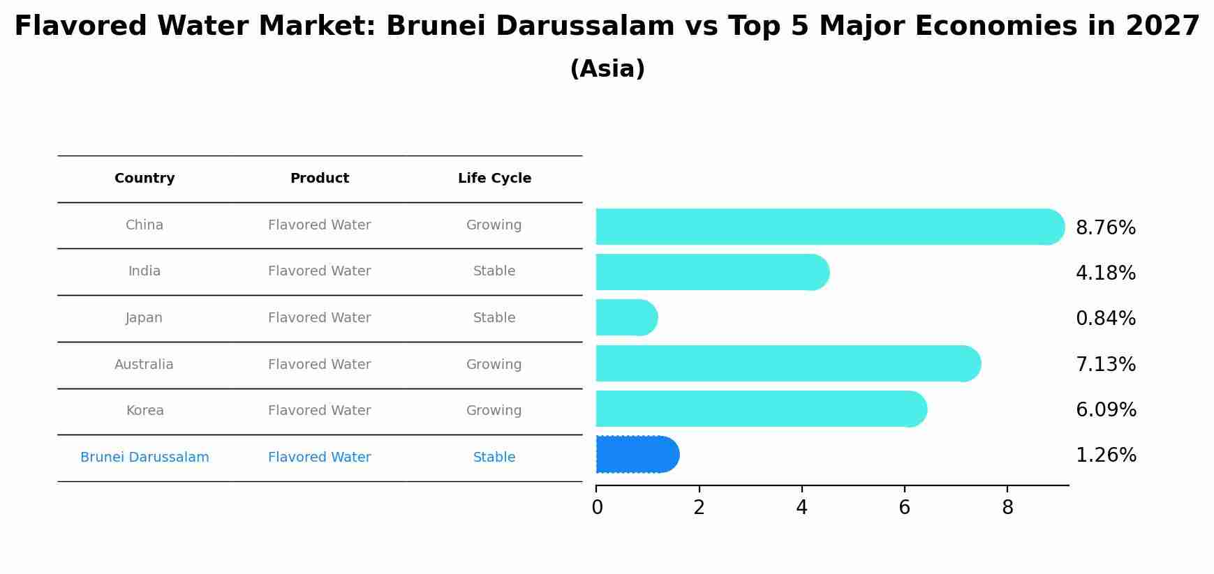 Flavored Water Market: Brunei Darussalam vs Top 5 Major Economies in 2027 (Asia)