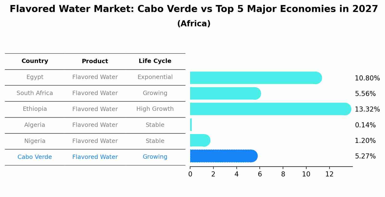 Flavored Water Market: Cabo Verde vs Top 5 Major Economies in 2027 (Africa)