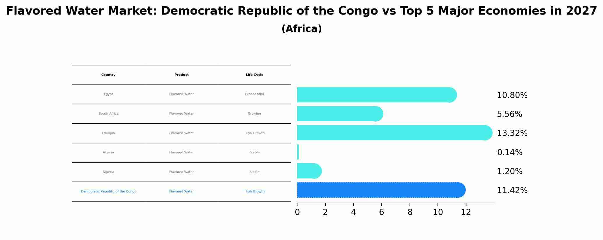Flavored Water Market: Democratic Republic of the Congo vs Top 5 Major Economies in 2027 (Africa)