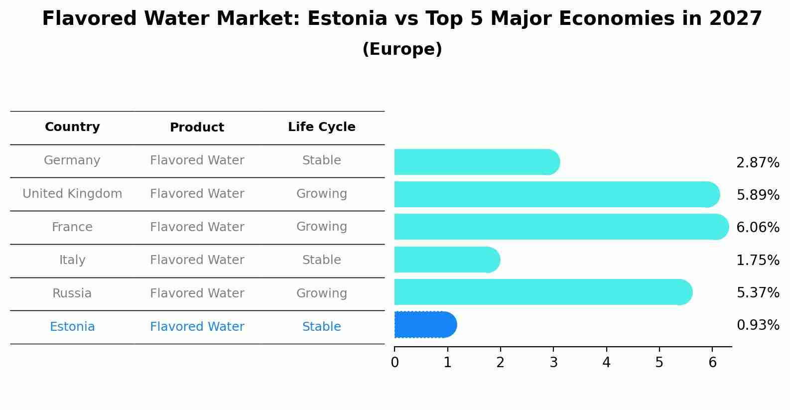 Flavored Water Market: Estonia vs Top 5 Major Economies in 2027 (Europe)