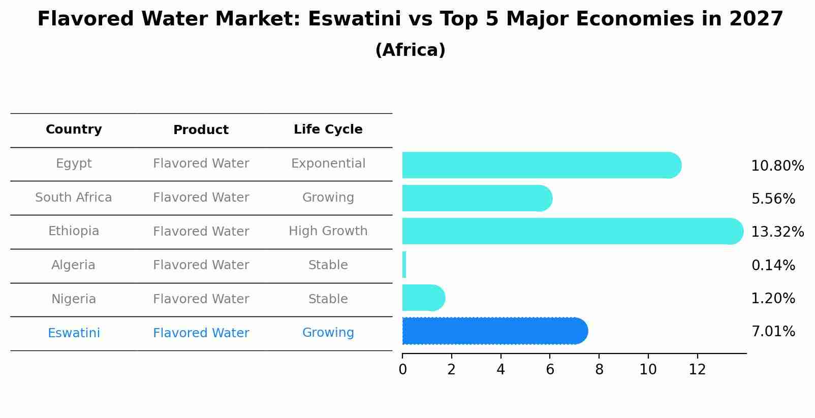 Flavored Water Market: Eswatini vs Top 5 Major Economies in 2027 (Africa)