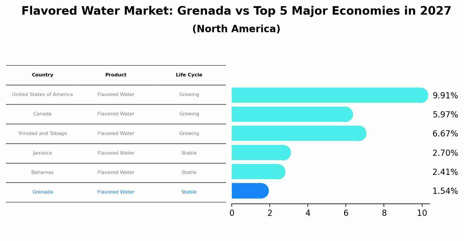 Flavored Water Market: Grenada vs Top 5 Major Economies in 2027 (North America)