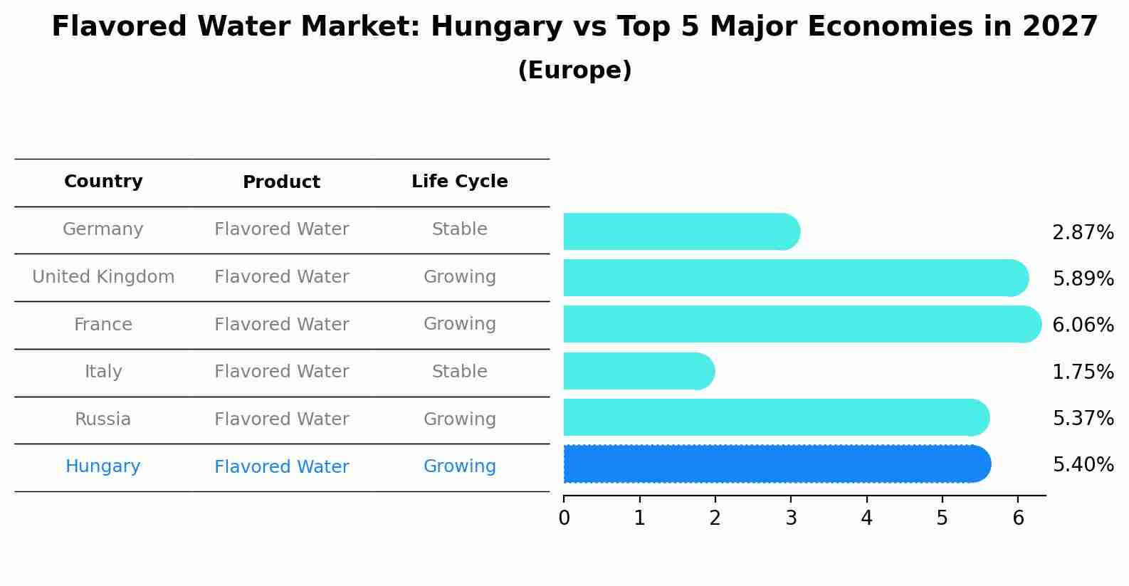 Flavored Water Market: Hungary vs Top 5 Major Economies in 2027 (Europe)