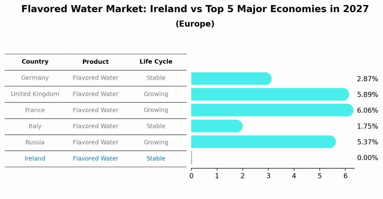 Flavored Water Market: Ireland vs Top 5 Major Economies in 2027 (Europe)
