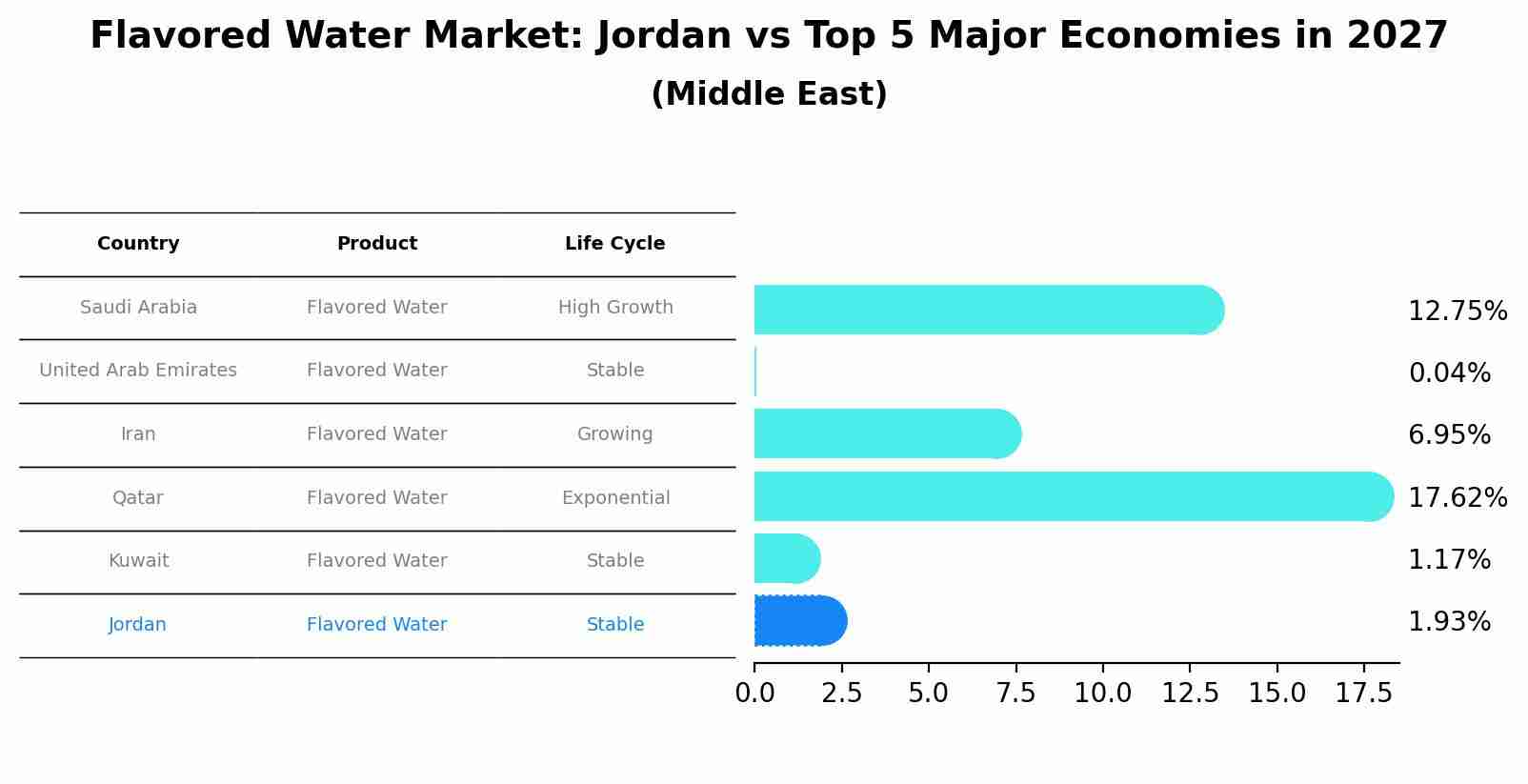 Flavored Water Market: Jordan vs Top 5 Major Economies in 2027 (Middle East)