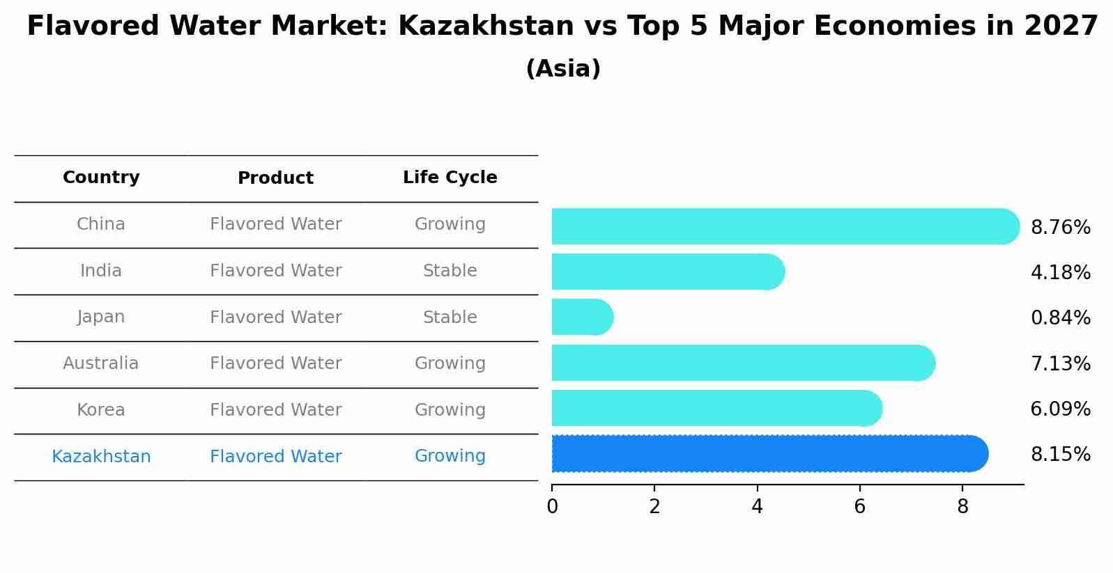 Flavored Water Market: Kazakhstan vs Top 5 Major Economies in 2027 (Asia)