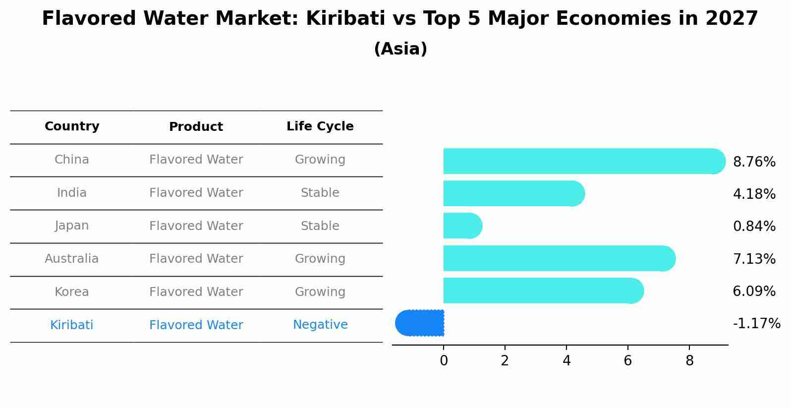 Flavored Water Market: Kiribati vs Top 5 Major Economies in 2027 (Asia)