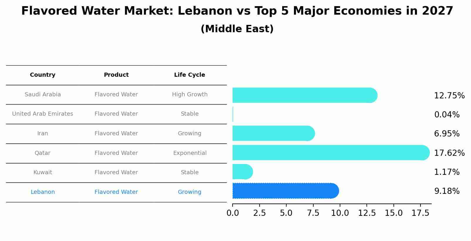 Flavored Water Market: Lebanon vs Top 5 Major Economies in 2027 (Middle East)