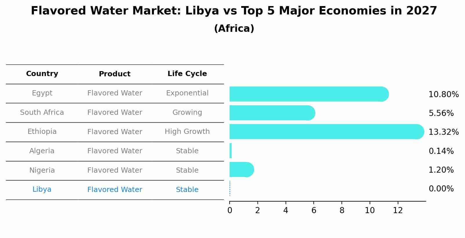 Flavored Water Market: Libya vs Top 5 Major Economies in 2027 (Africa)