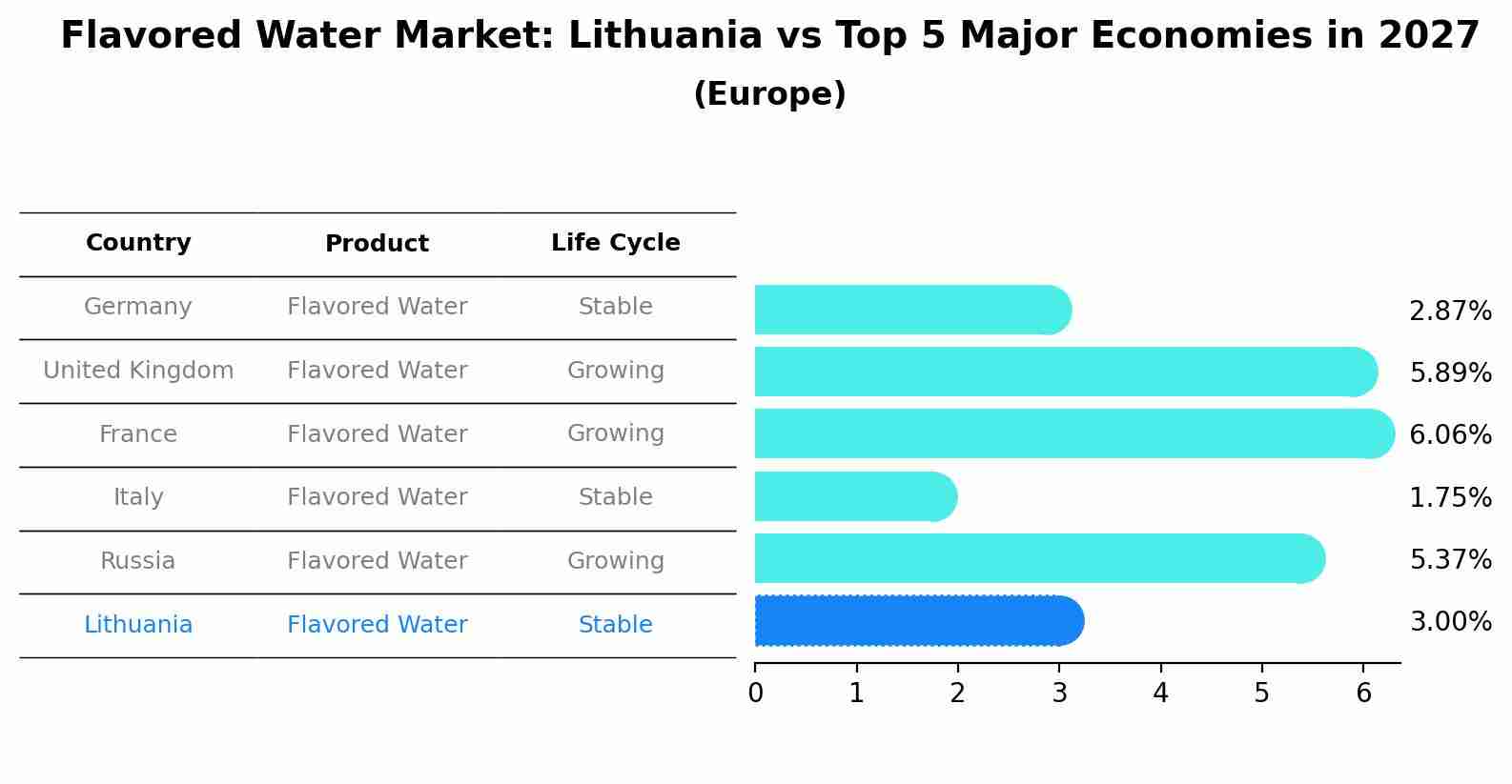 Flavored Water Market: Lithuania vs Top 5 Major Economies in 2027 (Europe)