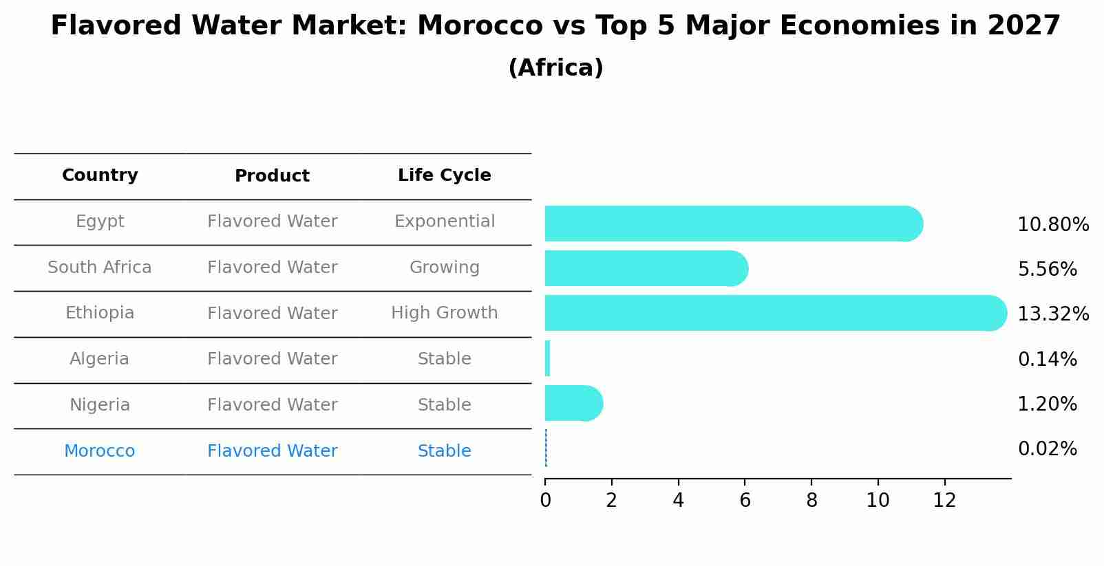 Flavored Water Market: Morocco vs Top 5 Major Economies in 2027 (Africa)