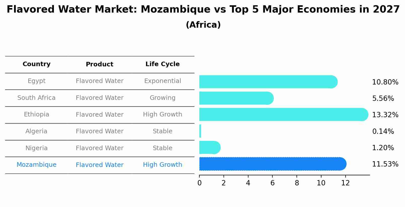 Flavored Water Market: Mozambique vs Top 5 Major Economies in 2027 (Africa)