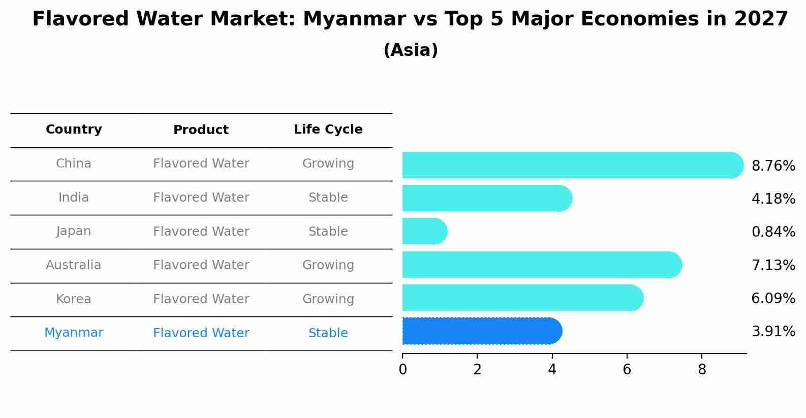 Flavored Water Market: Myanmar vs Top 5 Major Economies in 2027 (Asia)