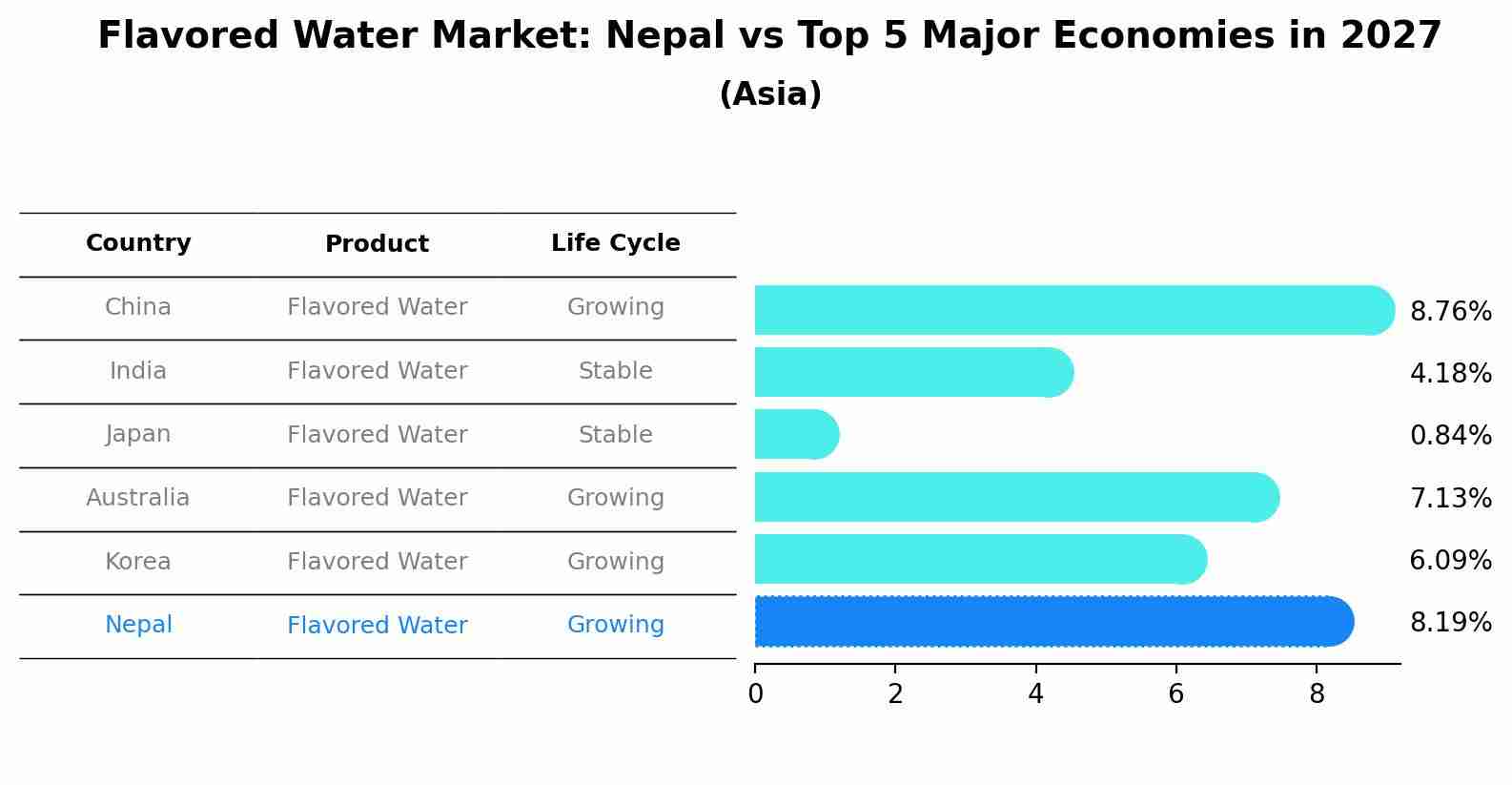 Flavored Water Market: Nepal vs Top 5 Major Economies in 2027 (Asia)
