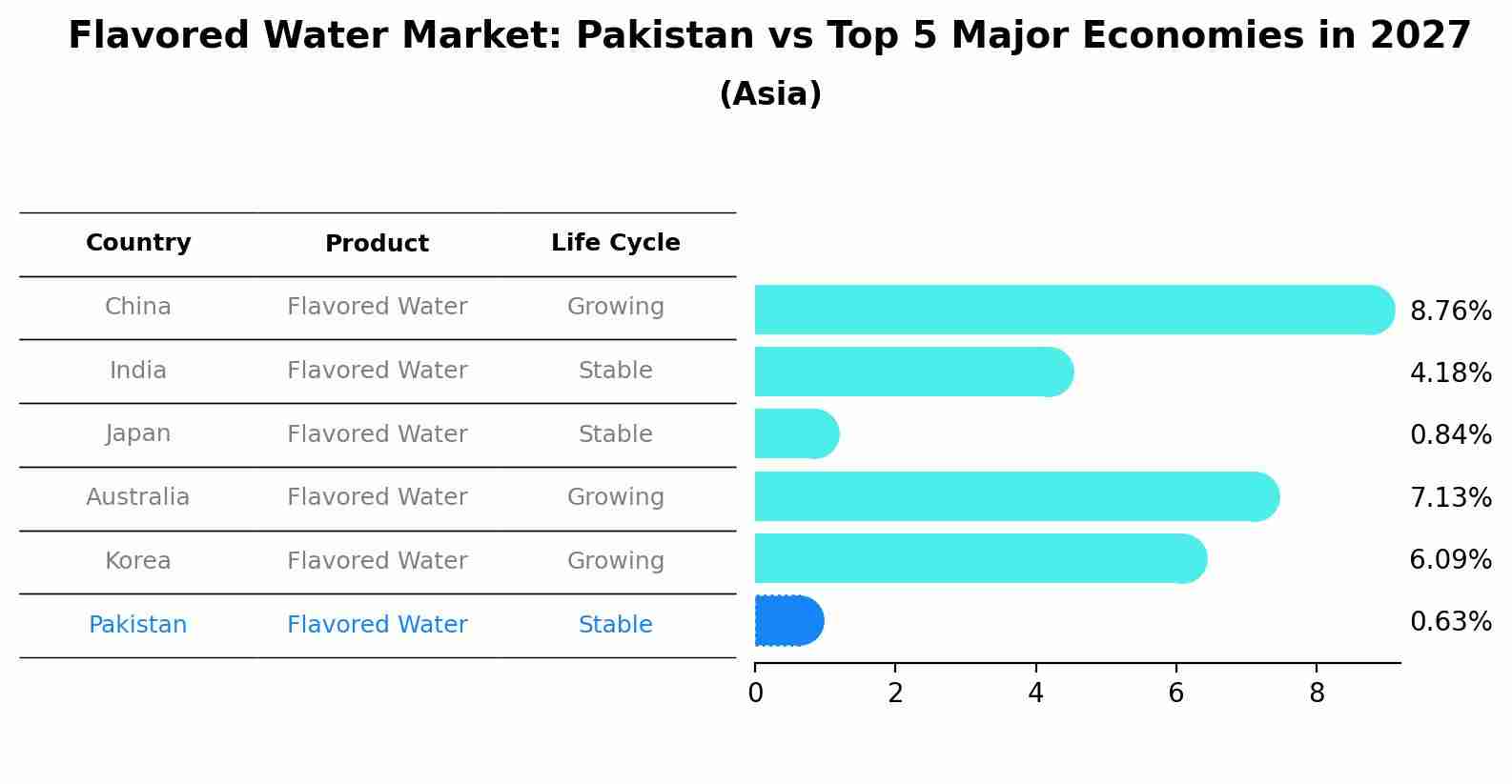 Flavored Water Market: Pakistan vs Top 5 Major Economies in 2027 (Asia)