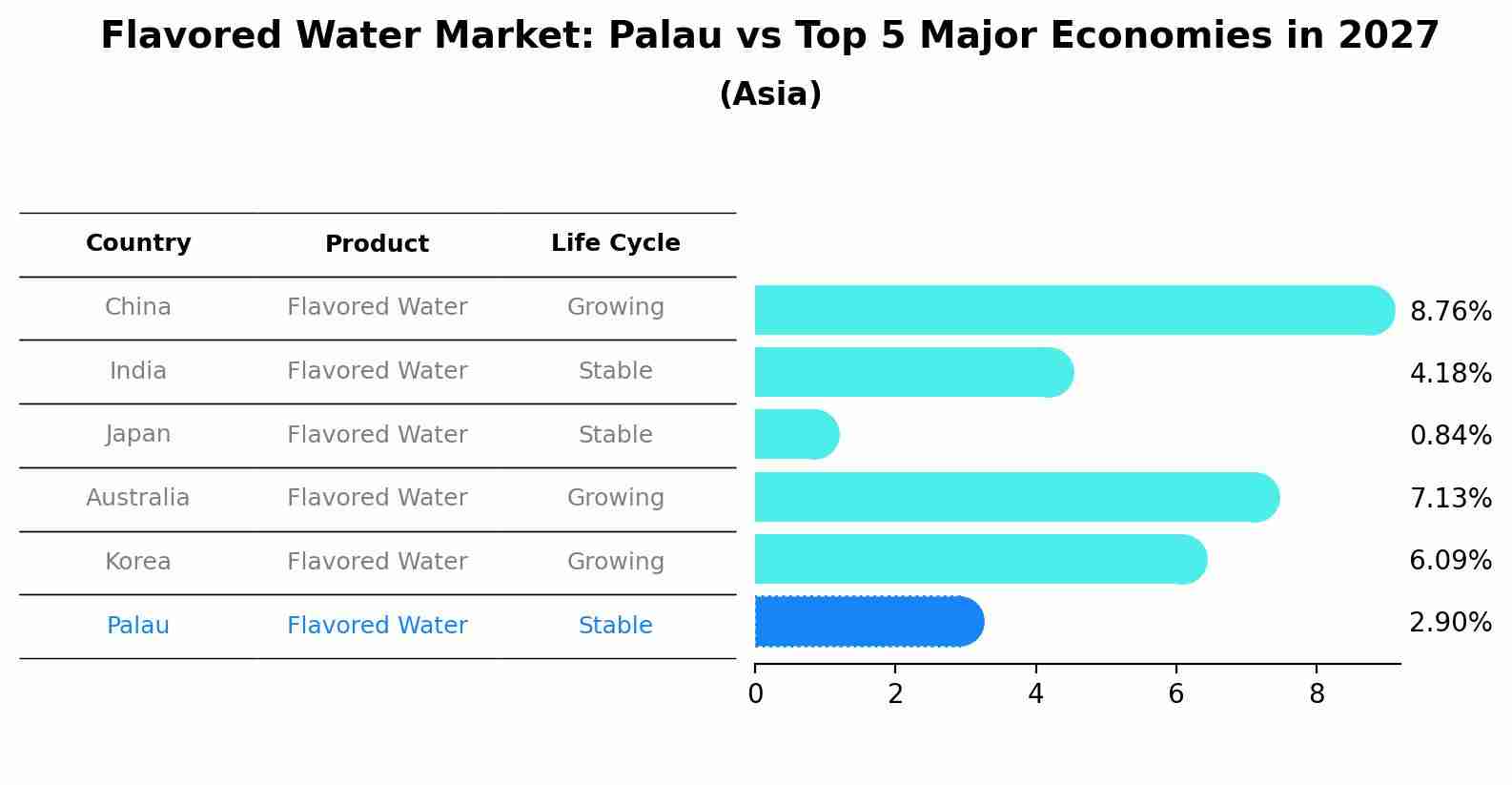 Flavored Water Market: Palau vs Top 5 Major Economies in 2027 (Asia)