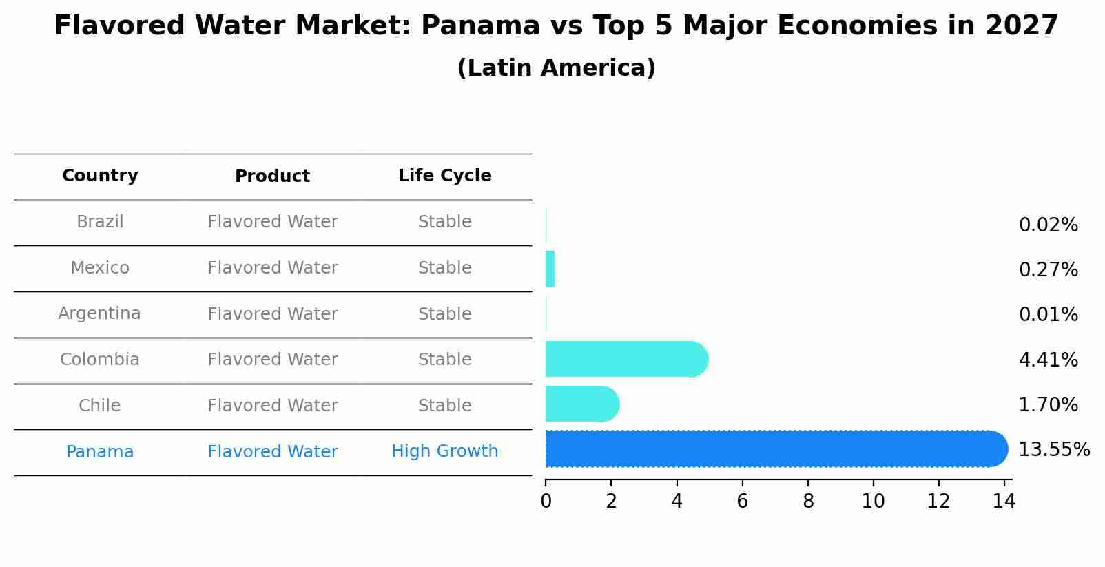 Flavored Water Market: Panama vs Top 5 Major Economies in 2027 (Latin America)