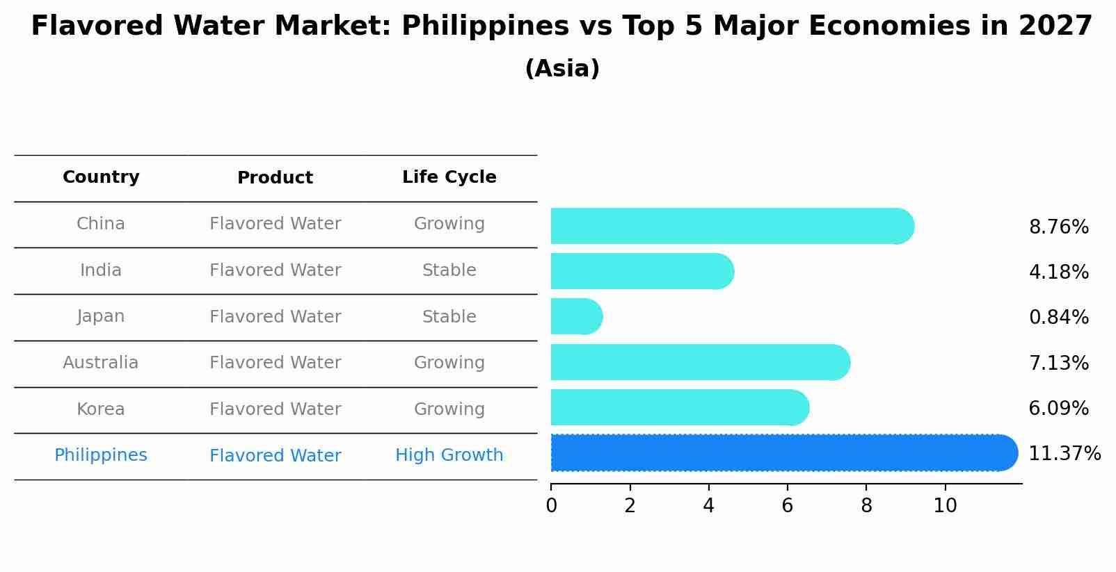 Flavored Water Market: Philippines vs Top 5 Major Economies in 2027 (Asia)