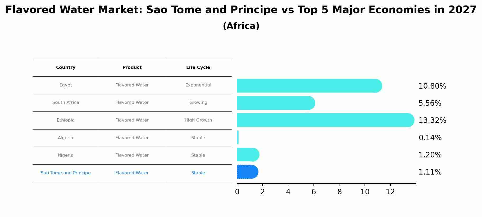 Flavored Water Market: Sao Tome and Principe vs Top 5 Major Economies in 2027 (Africa)