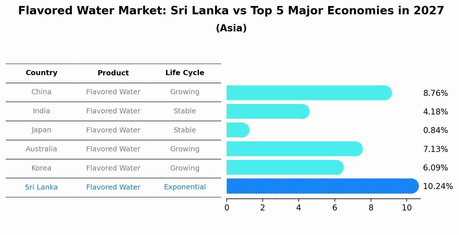 Flavored Water Market: Sri Lanka vs Top 5 Major Economies in 2027 (Asia)