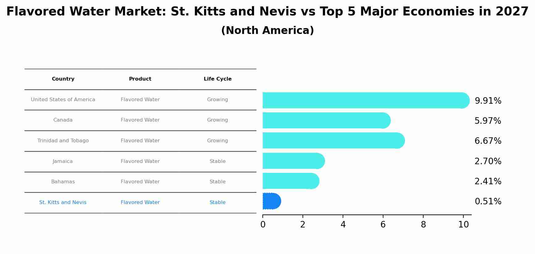 Flavored Water Market: St. Kitts and Nevis vs Top 5 Major Economies in 2027 (North America)