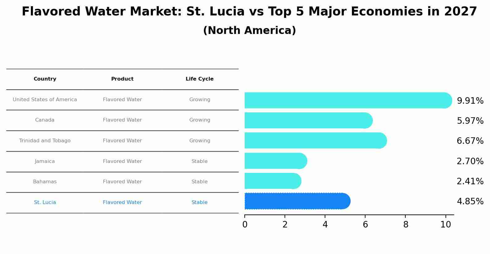 Flavored Water Market: St. Lucia vs Top 5 Major Economies in 2027 (North America)