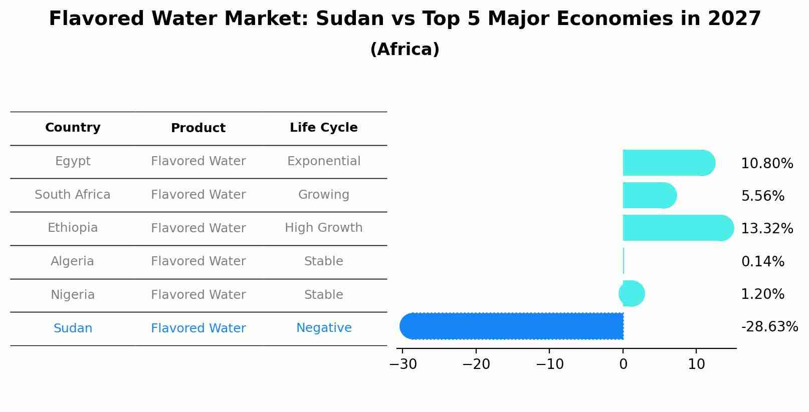 Flavored Water Market: Sudan vs Top 5 Major Economies in 2027 (Africa)