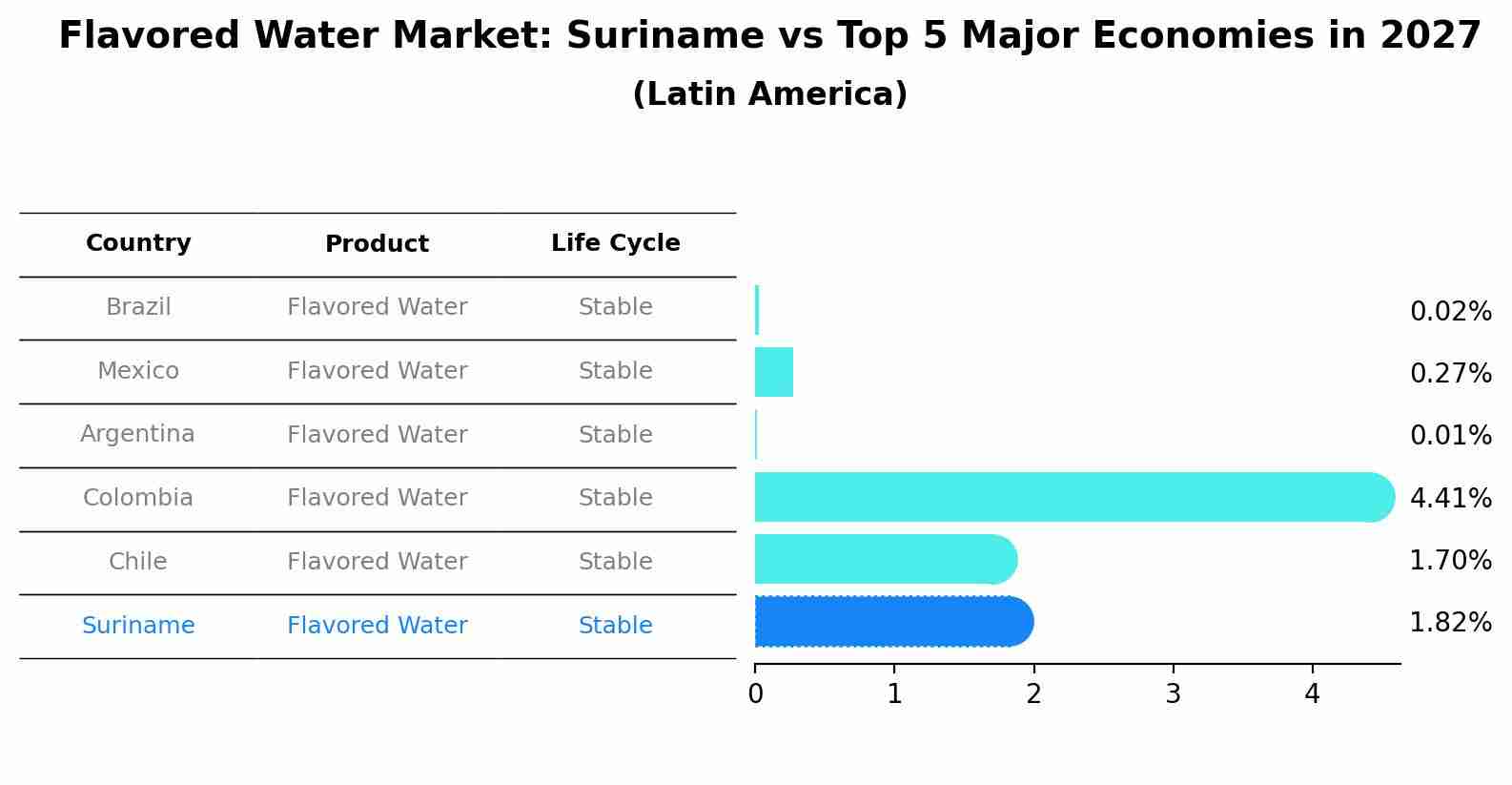 Flavored Water Market: Suriname vs Top 5 Major Economies in 2027 (Latin America)