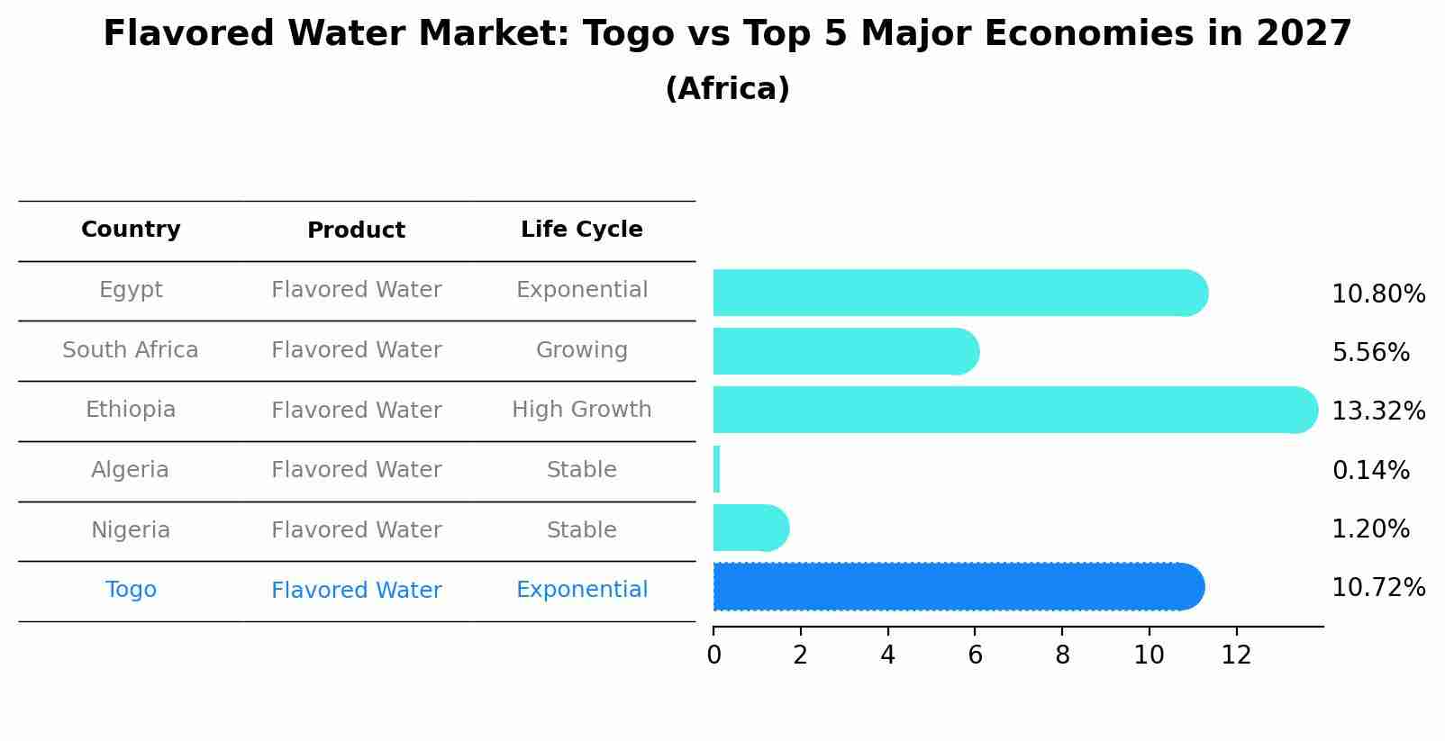 Flavored Water Market: Togo vs Top 5 Major Economies in 2027 (Africa)