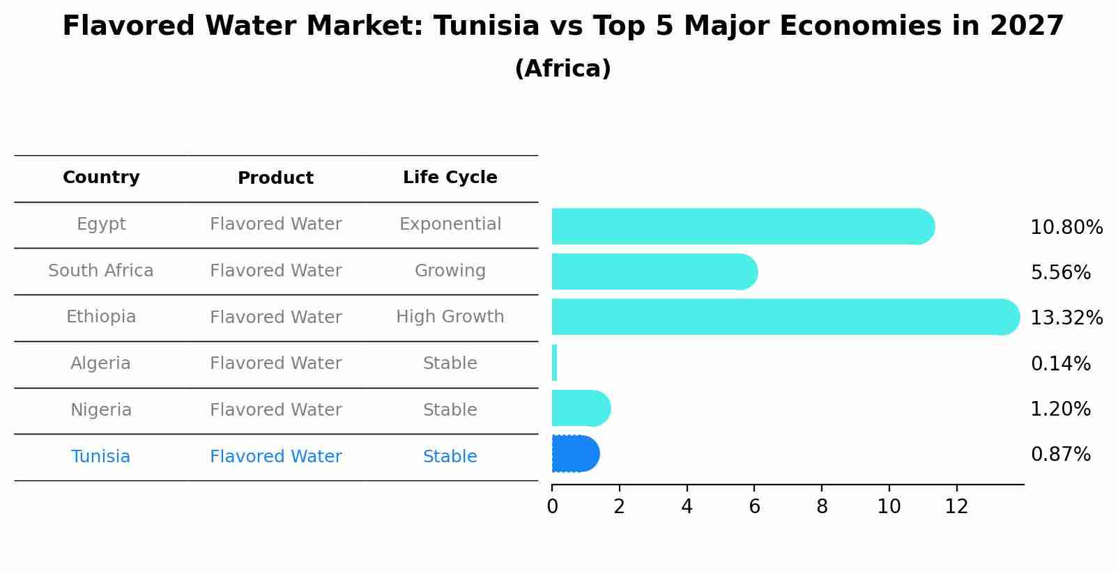 Flavored Water Market: Tunisia vs Top 5 Major Economies in 2027 (Africa)