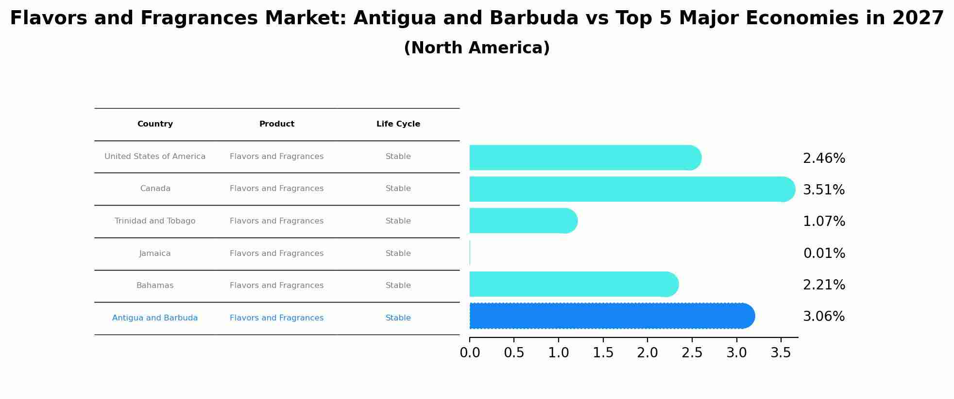 Flavors and Fragrances Market: Antigua and Barbuda vs Top 5 Major Economies in 2027 (North America)