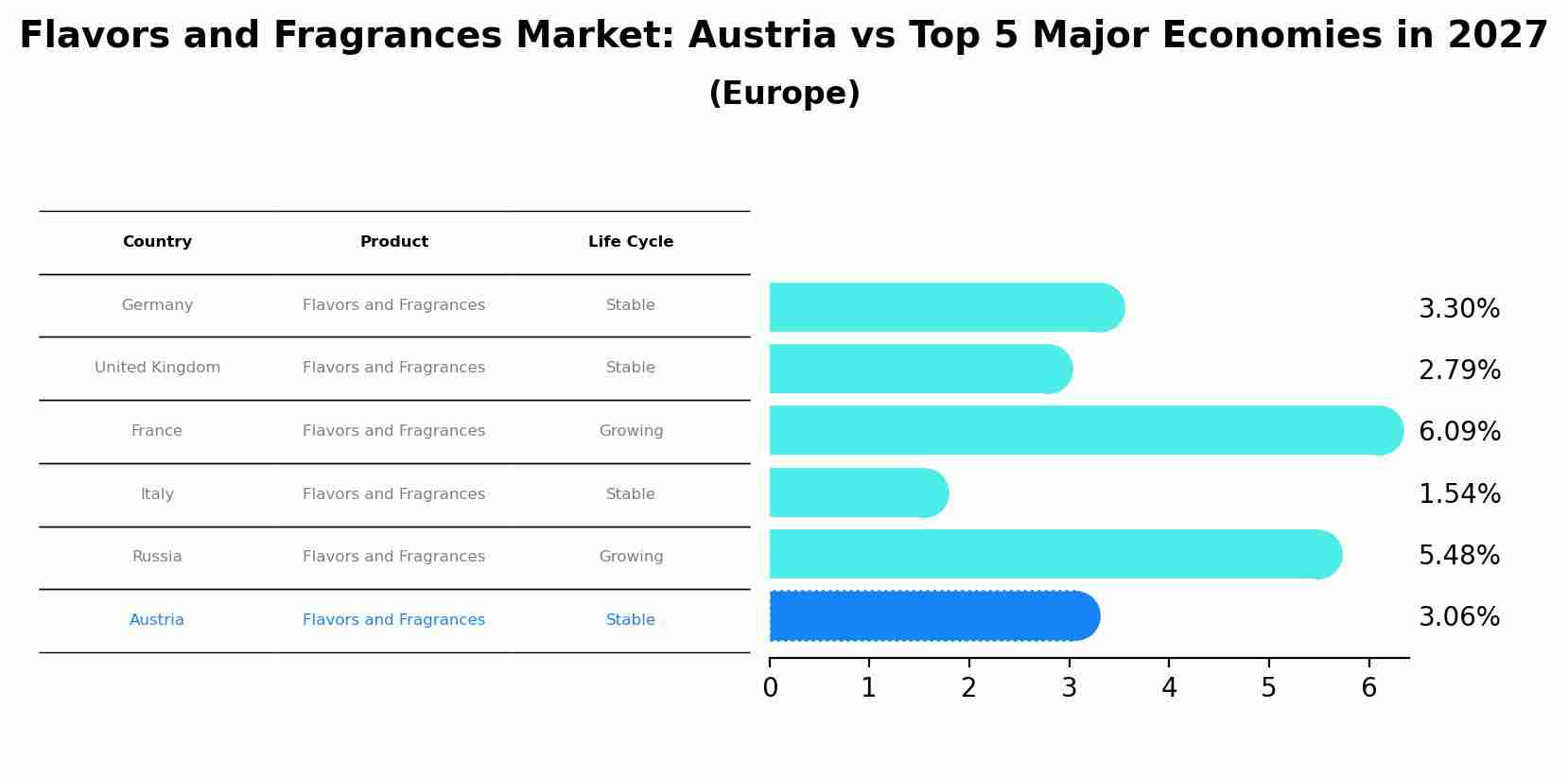 Flavors and Fragrances Market: Austria vs Top 5 Major Economies in 2027 (Europe)