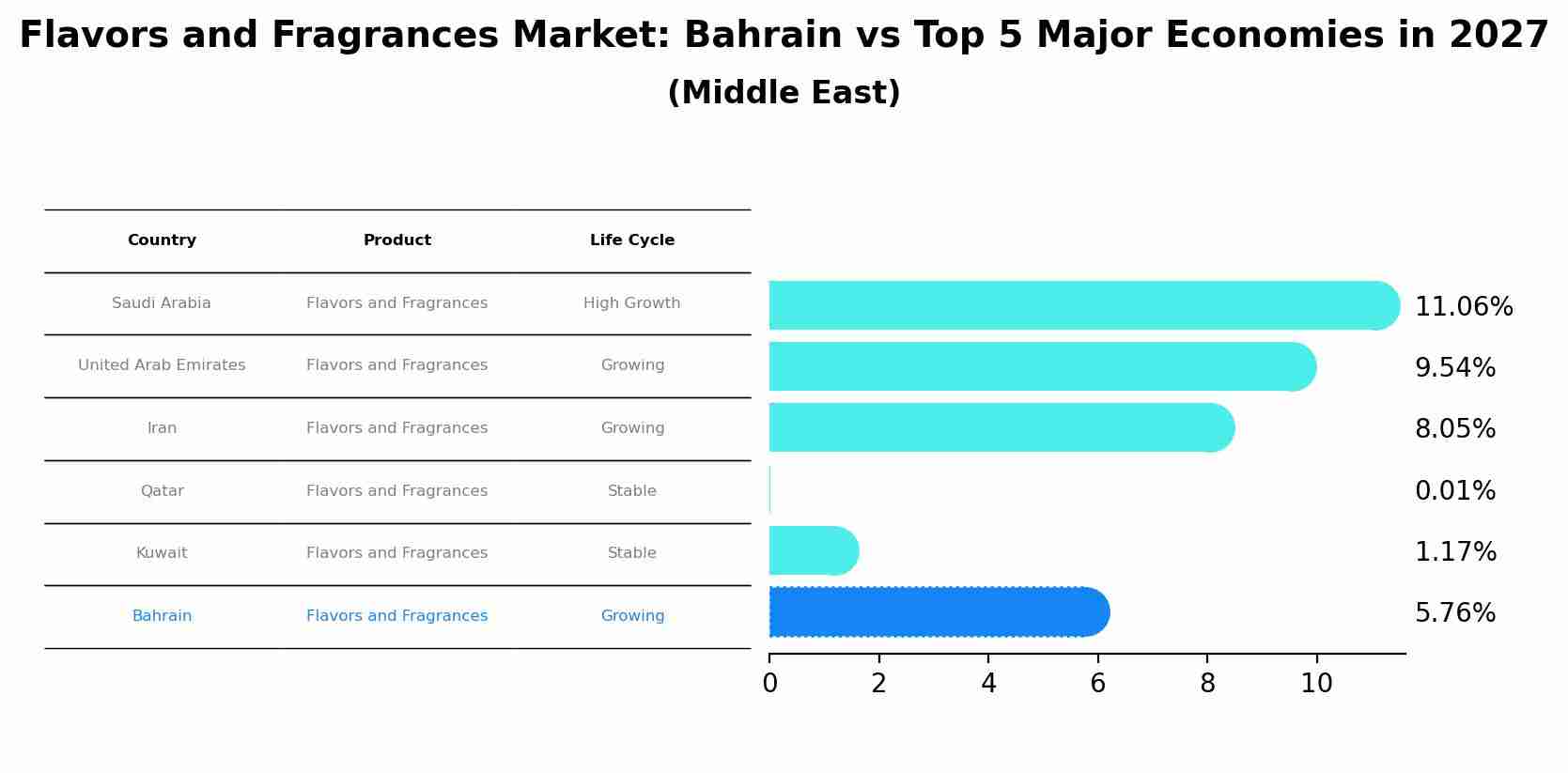 Flavors and Fragrances Market: Bahrain vs Top 5 Major Economies in 2027 (Middle East)
