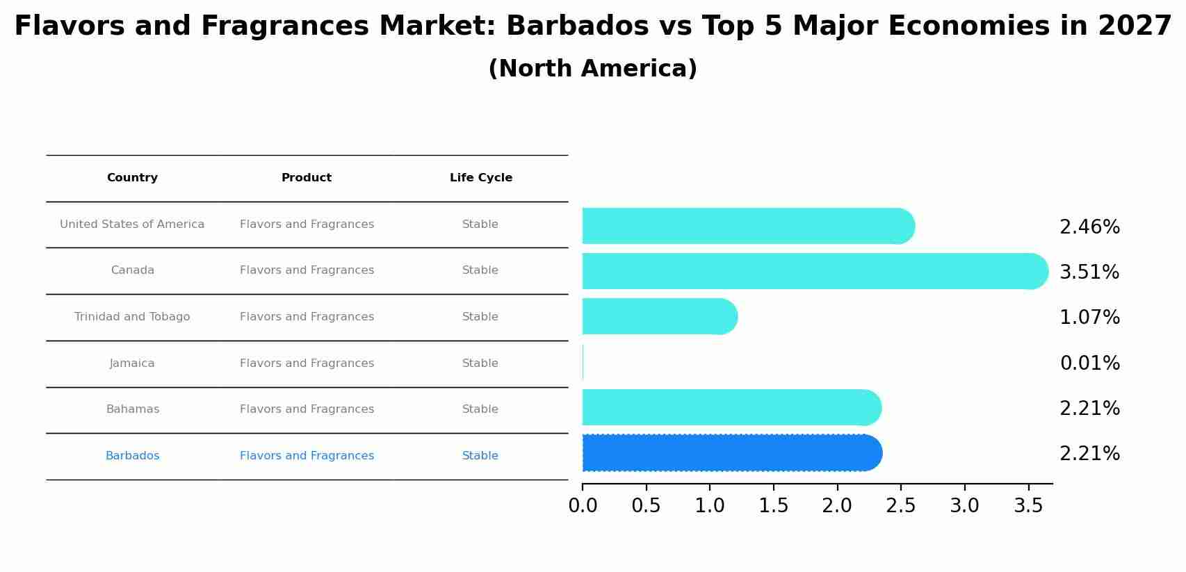 Flavors and Fragrances Market: Barbados vs Top 5 Major Economies in 2027 (North America)