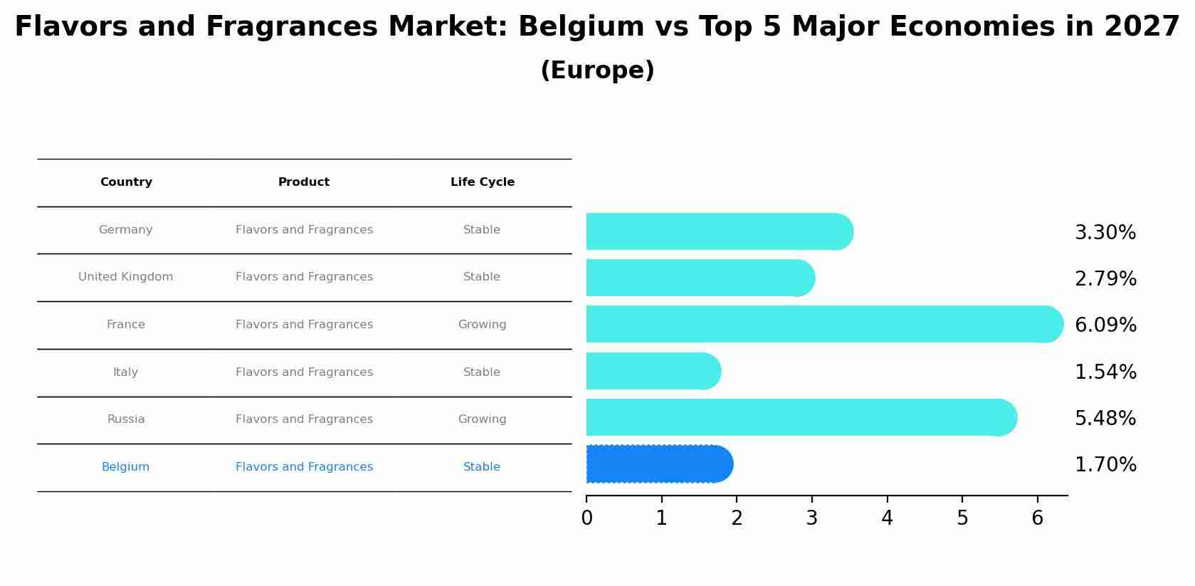 Flavors and Fragrances Market: Belgium vs Top 5 Major Economies in 2027 (Europe)